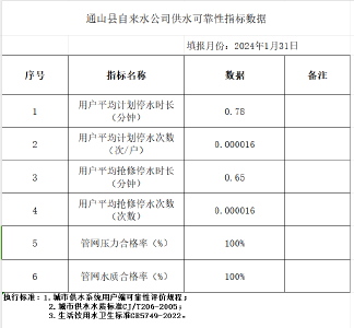 通山县自来水公司供水可靠性指标数据（2024年1月）