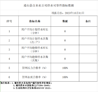 通山县自来水公司供水可靠性指标数据（2023年10月）