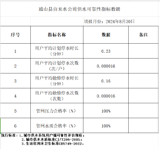 通山县自来水公司供水可靠性指标数据（2024年8月）