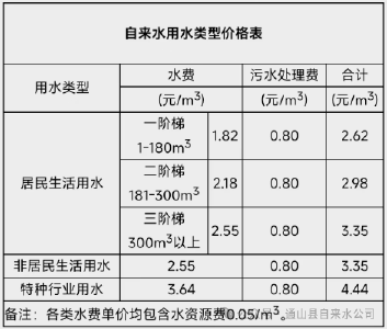 关于在通羊城区实施分类水价和居民生活用水阶梯 价格改革（调整）的通知