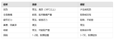 感冒出现这些症状，千万别拖→