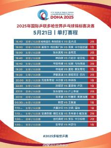 国乒加油！混双冲击4强 多哈世乒赛第五日赛程→ 