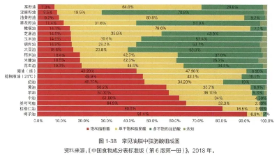 猪油和植物油，哪个更容易让人发胖？