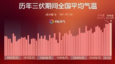 高温破纪录 今年三伏为史上第二热 出伏后还要热多久？