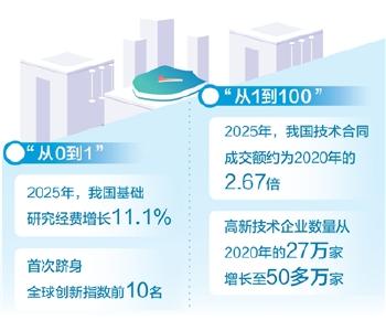 “从0到1”与“从1到100”