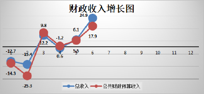 汉川市二季度财政总收入完成29.97亿元