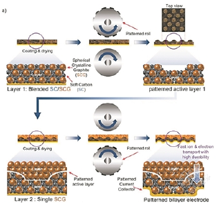 双层电极高性能锂离子电池面世