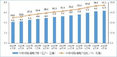 工信部：截至4月末5G移动电话用户达6.34亿户