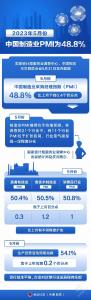 5月份中国制造业PMI为48.8%