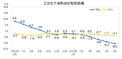 国家统计局：2023年6月份工业生产者出厂价格同比下降5.4% 环比下降0.8%