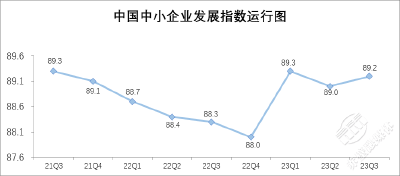 政策组合拳落地生效 三季度中国中小企业发展指数回升 