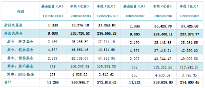 截至10月底我国公募基金规模为27.38万亿元 