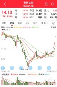 3连板圣达生物：未涉及预制菜领域