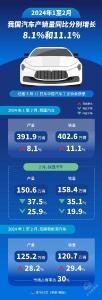 1至2月我国汽车产销量同比分别增长8.1%和11.1% 