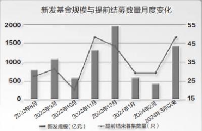 基金提前结募盛行 “哑铃型”策略走俏