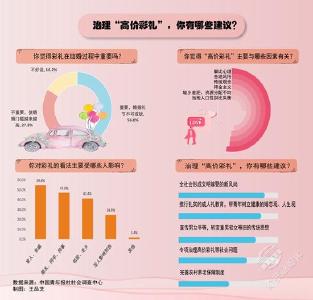 治理“高价彩礼” 六成受访者呼吁形成文明嫁娶新风尚