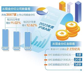 去年A股现金分红2.2万亿元——上市公司分红水平稳中有升