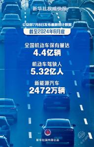 全国机动车达4.4亿辆 驾驶人达5.32亿人 