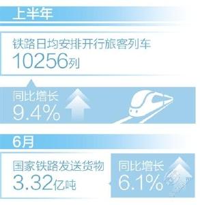 上半年铁路主要客运、货运指标稳居世界首位