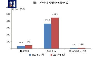 569.5亿件！1—4月邮政行业“成绩单”出炉