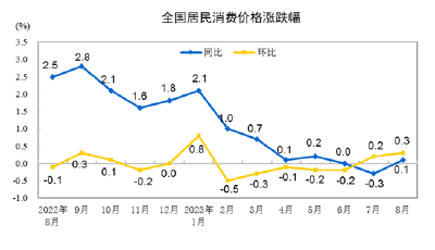 2023年8月份居民消费价格同比涨0.1% 环比涨0.3%