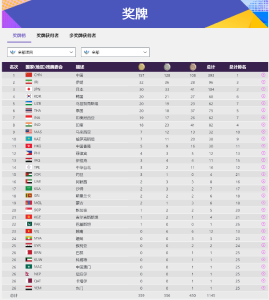 杭州亚残运会·全天综合丨遥遥领先，中国军团157金