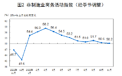 2023年11月中国采购经理指数运行情况