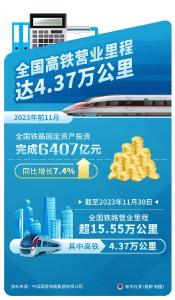 全国高铁营业里程达4.37万公里