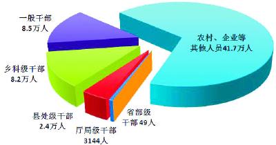 去年纪检监察机关立案62.6万件 其中中管干部87人