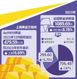 金价走高推动黄金消费升温 2023年消费量1089.69吨