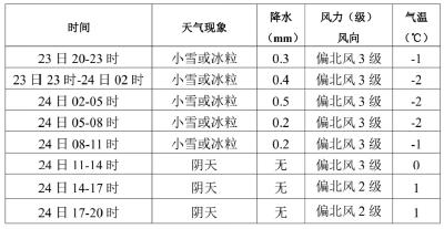 今晚潜江有小雪或冰粒 注意防范道路结冰