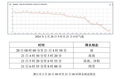 潜江今晨出现冻雨、冰粒及纯雪天气  今晚有中到大雪，局部暴雪