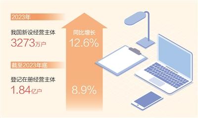 2023年新设经营主体3273万户 持续提质扩容