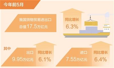 前5月我国货物贸易进出口同比增长6.3% 外贸向好势头不断巩固