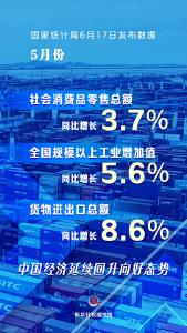 新华鲜报丨延续回升向好！这些指标看5月份中国经济 