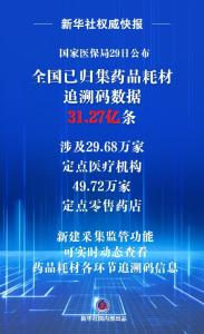 新华社权威快报丨“码”上监管 全国已归集药品耗材追溯码数据超31亿条