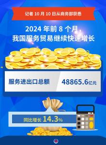 前8个月我国服务进出口总额同比增长14.3%