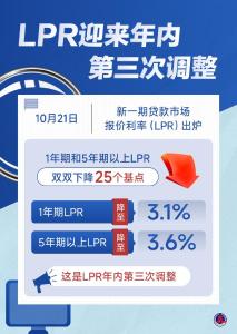 新华鲜报丨LPR再次下降，企业居民融资迎利好！