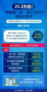 25.3万名！“中国第一展”境外采购商创历史新高 