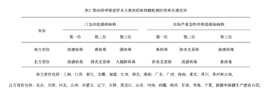 “横扫”南北！门急诊病例占10.8%！这种药有用但别乱吃