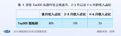 微短剧迎来新变化