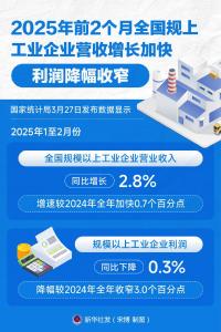 前2个月全国规上工业企业营收增长加快 利润降幅收窄