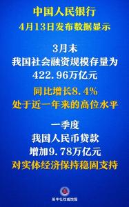 社融增量超15万亿元！金融“活水”激发经济活力