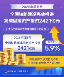 今年前五月全国铁路完成固定资产投资2421亿元