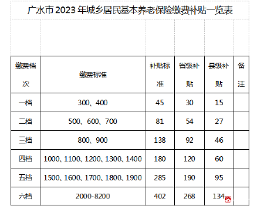 我市调整城乡居民基本养老保险缴费政策 ——缴费标准最高8200元，缴费补贴最高402元