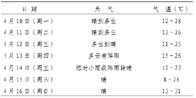 本周内4月13～14日有弱降水，其余各日晴到多云