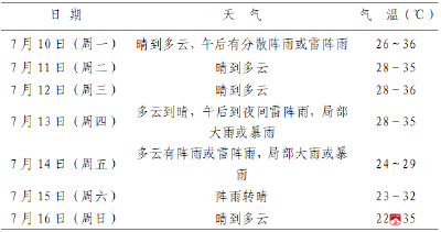 本周13日午后至14日有较明显降水，其余各日晴热高温天气为主，部分时段有阵性降雨