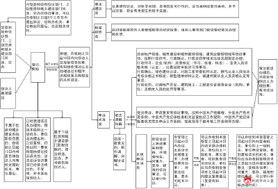 住房和城乡建设系统依法依规处理 信访事项“导引图”说明