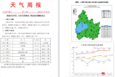 本周3月30日、4月2日有降水 其余各日晴到多云