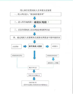 关于2022年度郧阳区用人单位按比例安排残疾人就业审核和残疾人就业保障金征收的通告